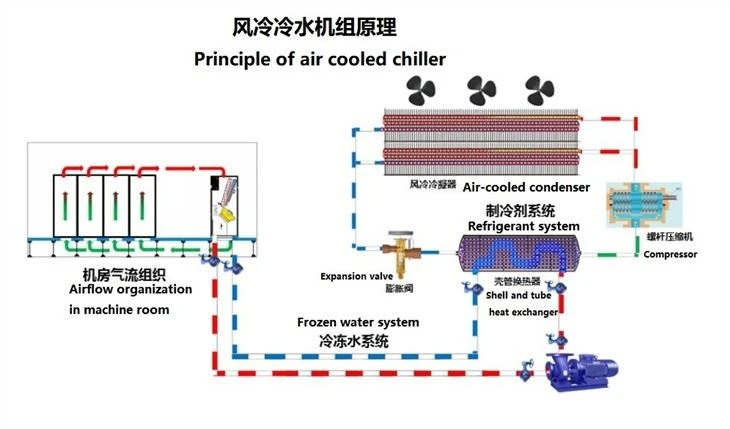 Air Chillers Cooling